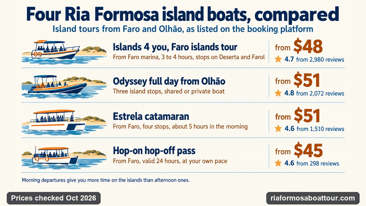 Infographic comparing four Ria Formosa island boat tours: Islands 4 you from Faro at $48, Odyssey's full day from Olhão at $51, Estrela's catamaran at $51 and a 24-hour hop-on hop-off pass at $45